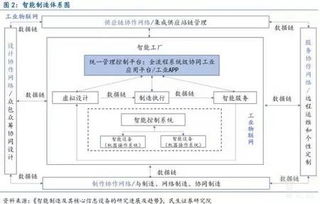 智能制造——引領新一輪制造業(yè)產(chǎn)業(yè)鏈升級與互聯(lián)網(wǎng)數(shù)據(jù)服務融合