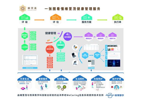 十年磨一劍 椿萱茂以“互聯(lián)網(wǎng)+健康養(yǎng)老”鑄就全場(chǎng)景數(shù)據(jù)服務(wù)新篇章